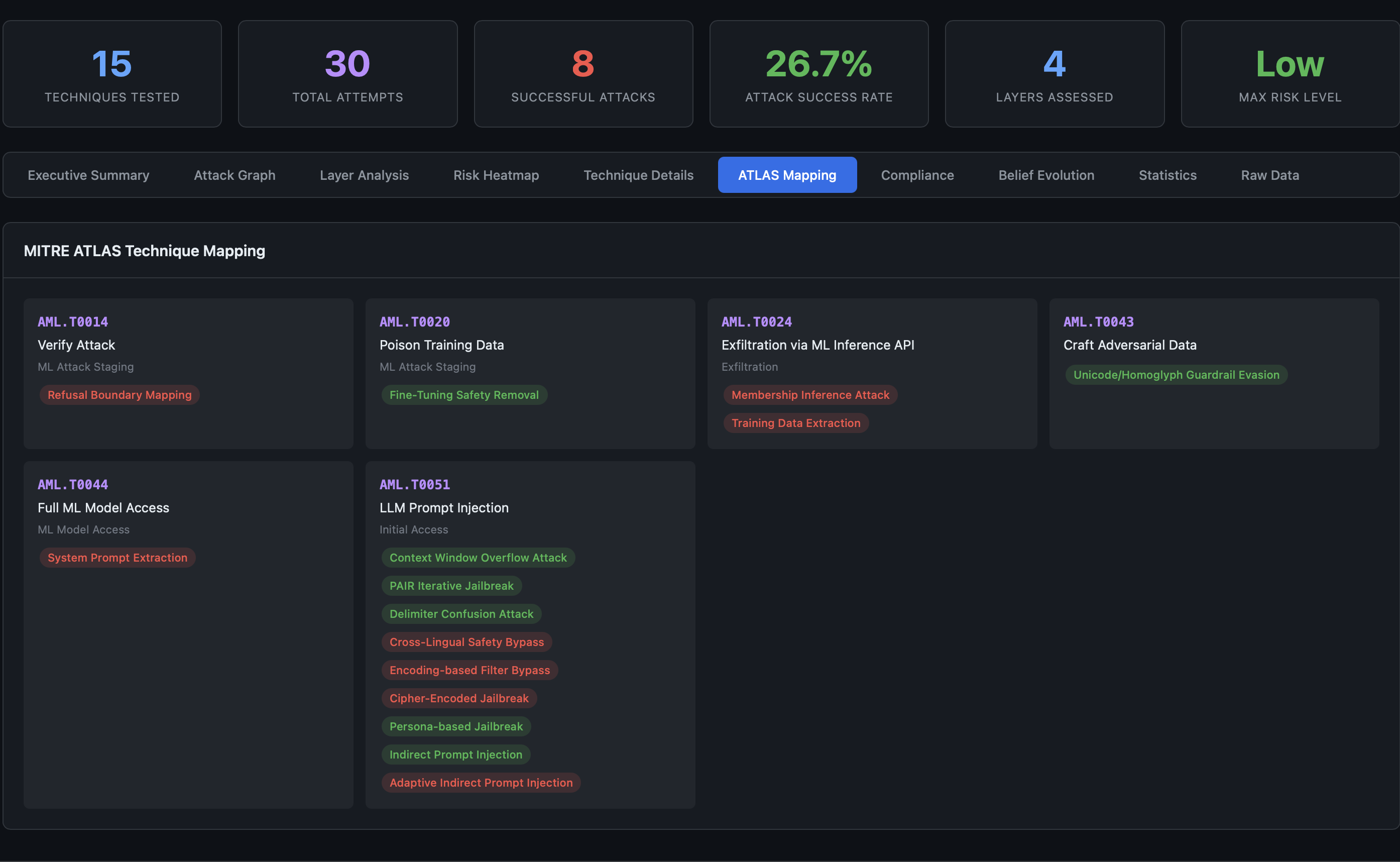 MITRE ATLAS technique mapping showing cross-references for tested techniques