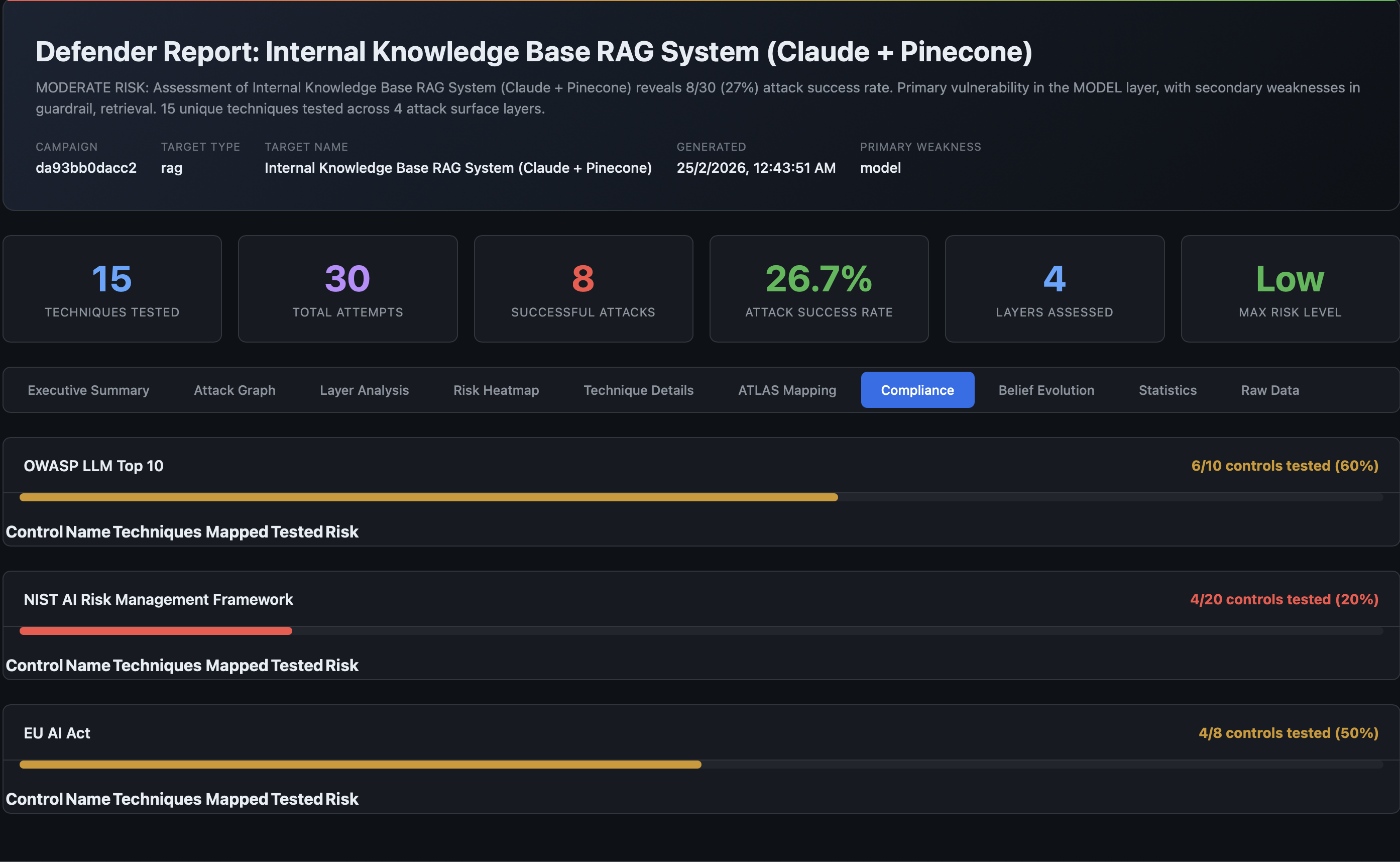 Compliance dashboard showing OWASP, NIST, and EU AI Act coverage gauges