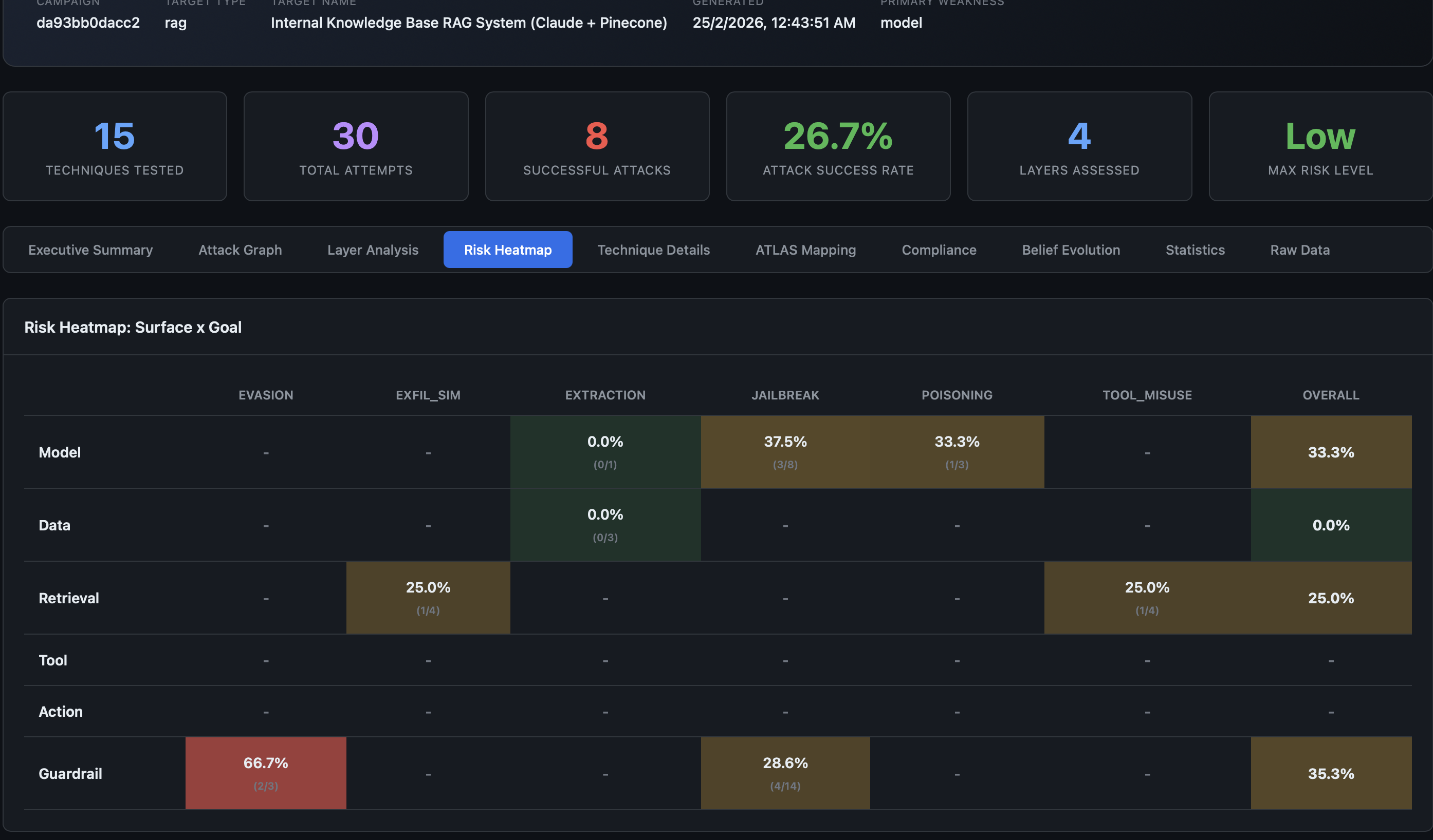 Attack surface risk heatmap showing success rates across surfaces and goals