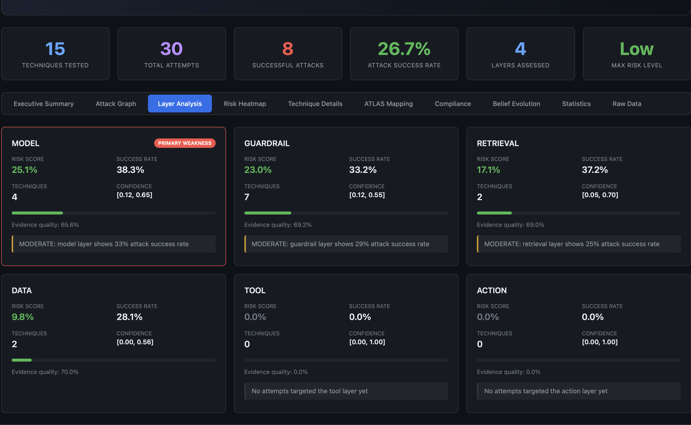 Attack surface layer analysis with Wilson confidence intervals and Z-score badges